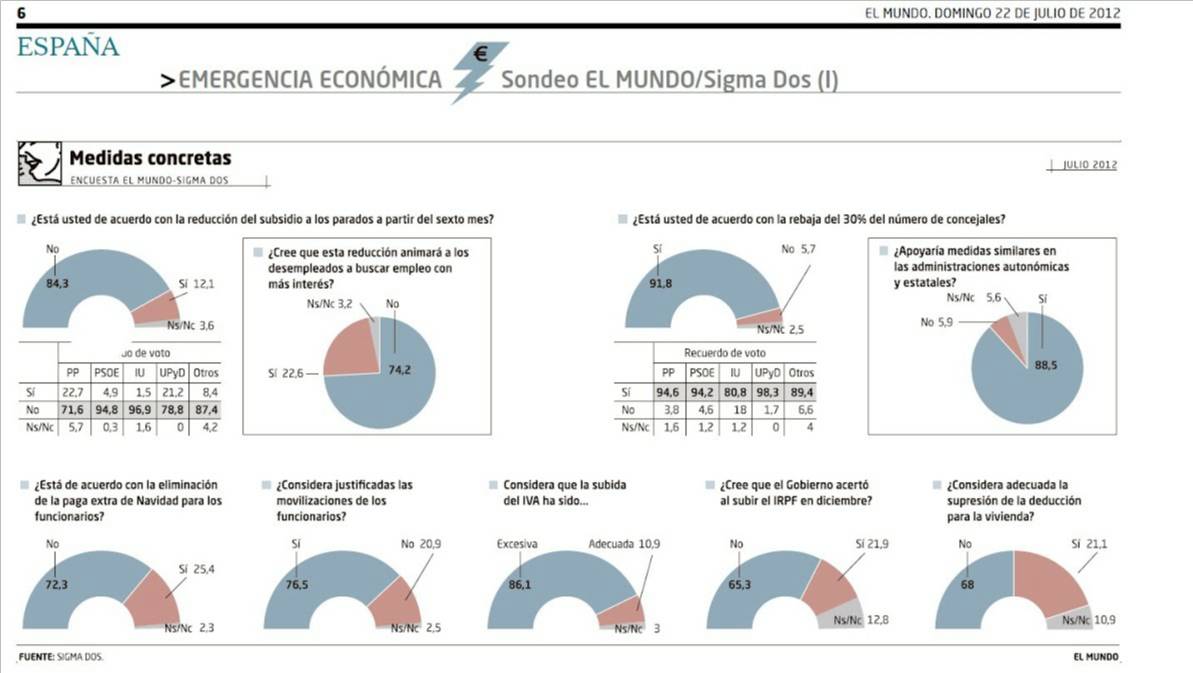 'No' abrumador al IVA y al IRPF - De Verdad digital