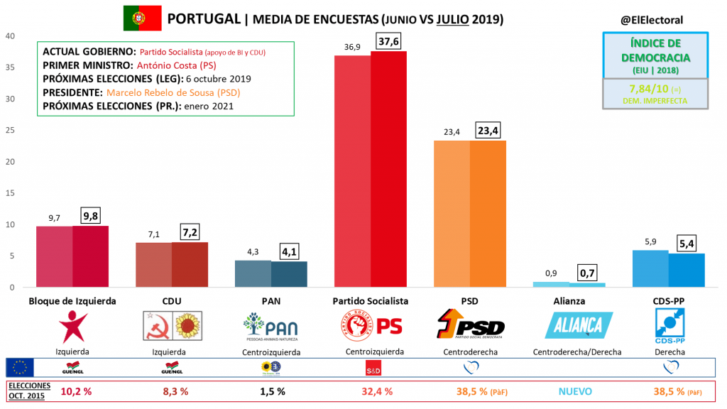 Las encuestas dan la victoria a la alianza entre el Partido Socialista, el Bloque de Izquierda y el Partido Comunista de Portugal-Partido Ecologista “Los Verdes” (PCP-PEV) que alcanzaría mayoría absoluta con alrededor de un 53% de los votos