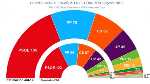 sondeos_elecciones_noviembre_2019