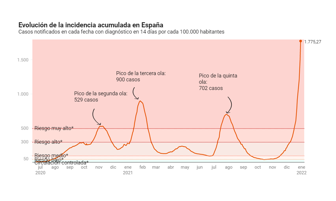 Una sexta ola mucho, mucho peor de lo esperado - De Verdad digital